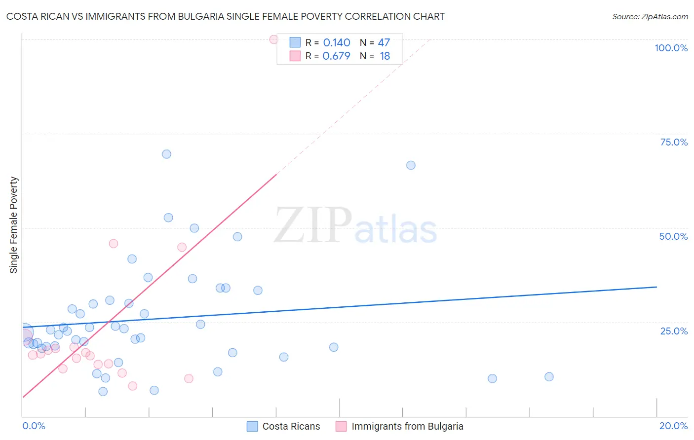 Costa Rican vs Immigrants from Bulgaria Single Female Poverty