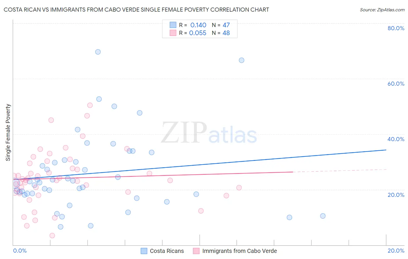 Costa Rican vs Immigrants from Cabo Verde Single Female Poverty