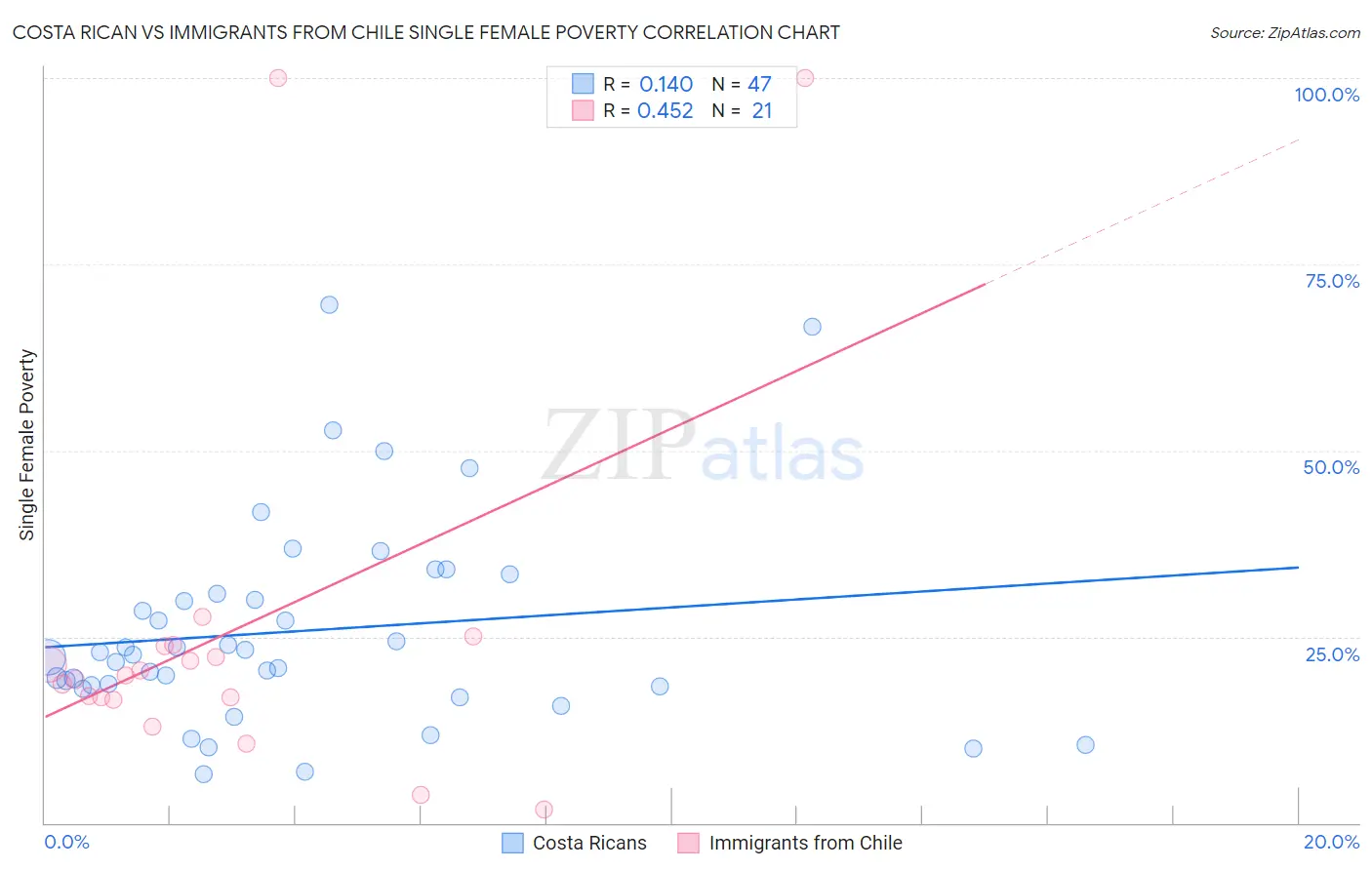 Costa Rican vs Immigrants from Chile Single Female Poverty