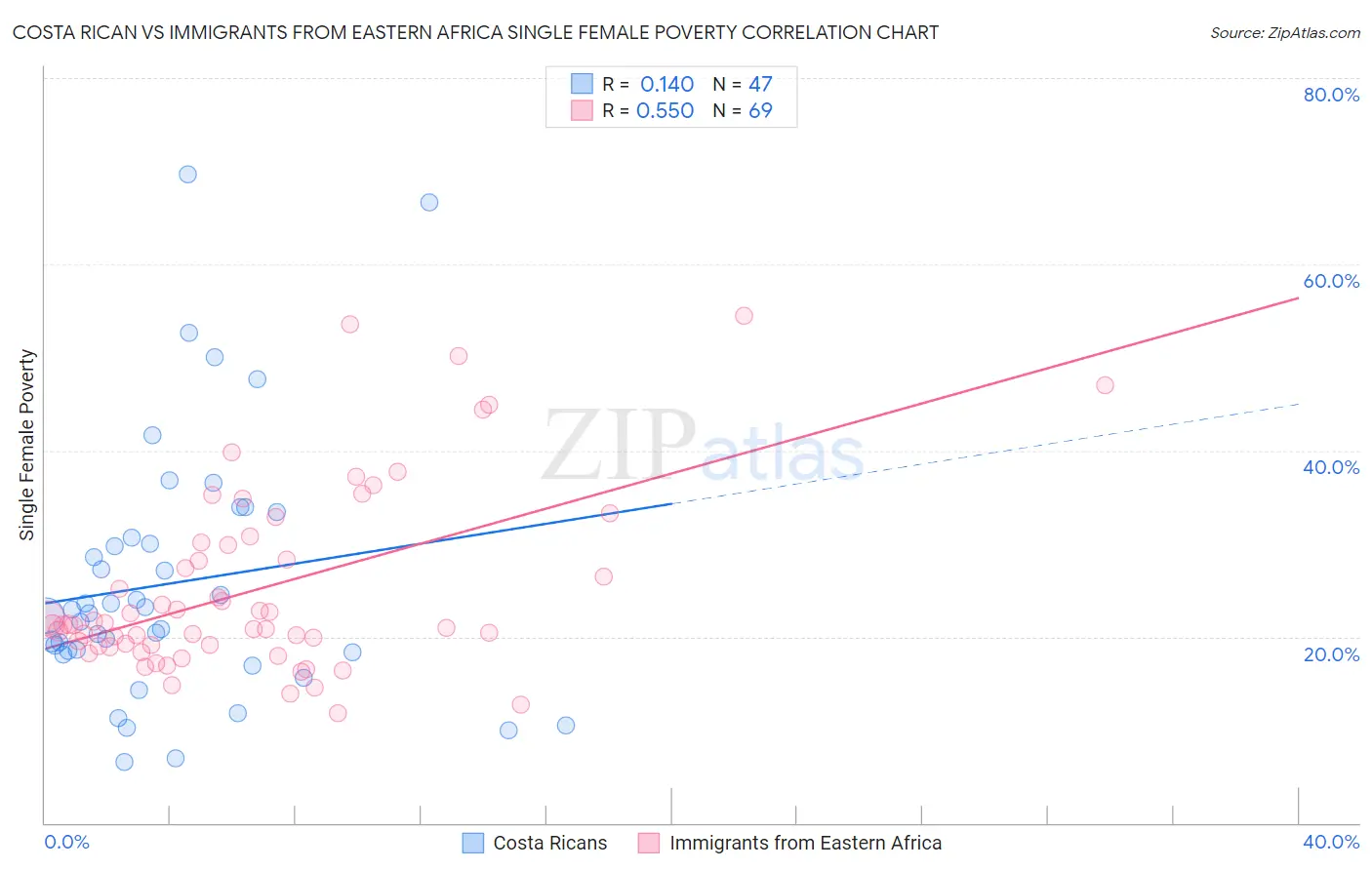 Costa Rican vs Immigrants from Eastern Africa Single Female Poverty