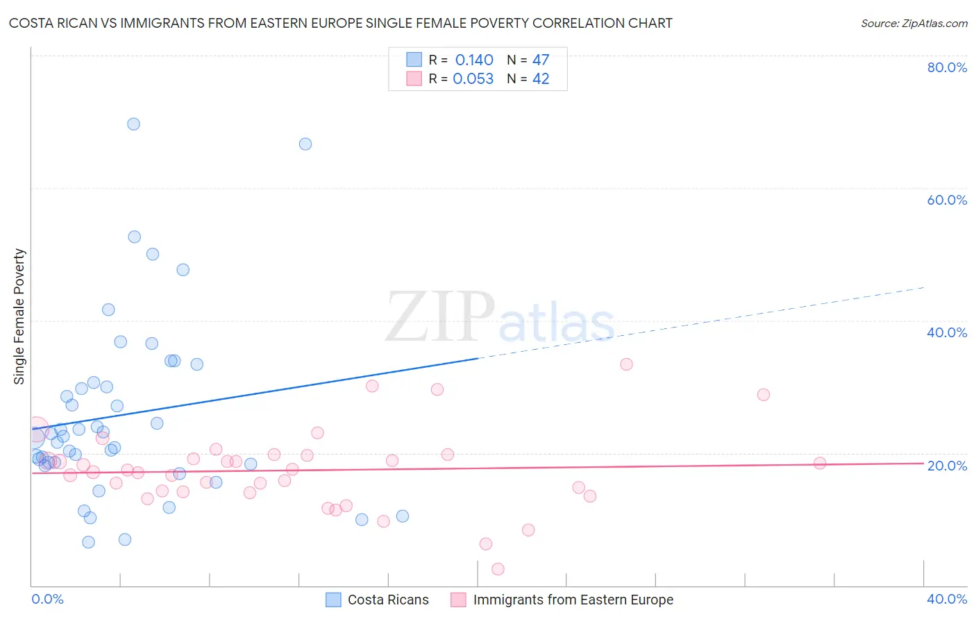 Costa Rican vs Immigrants from Eastern Europe Single Female Poverty