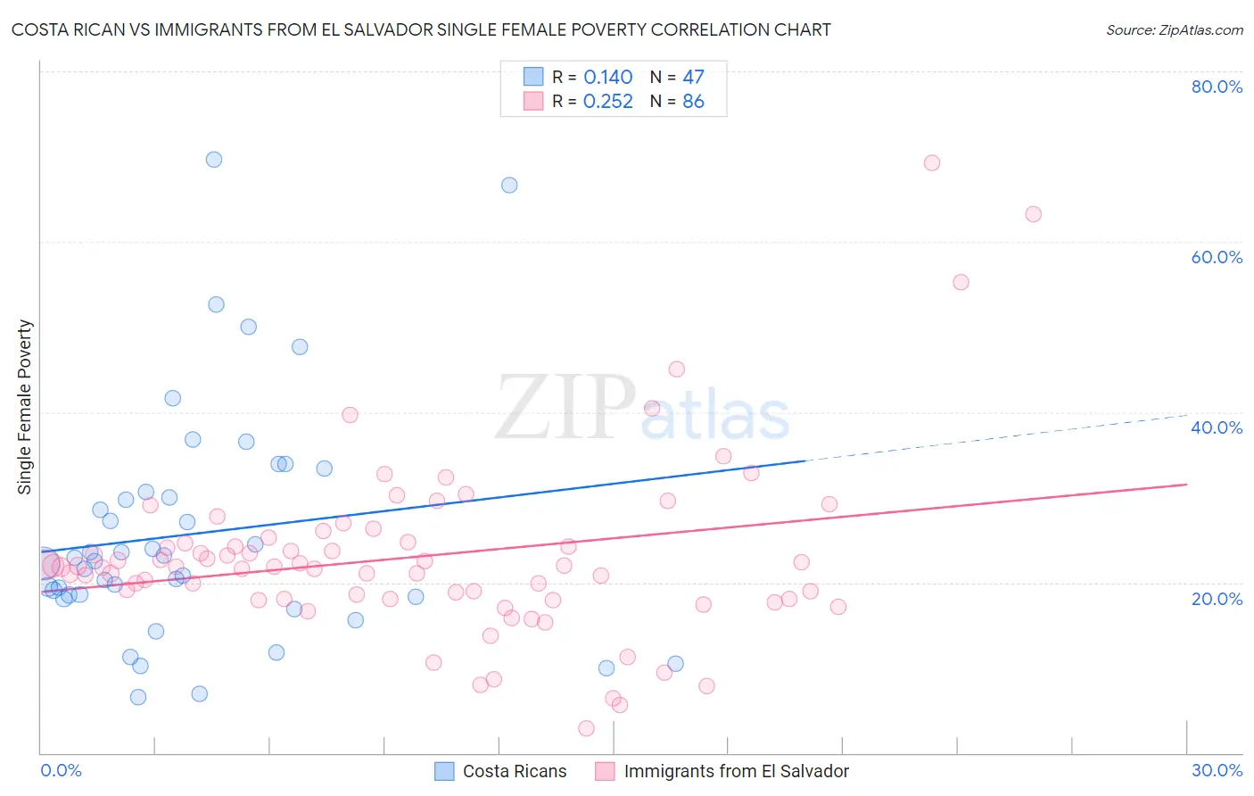 Costa Rican vs Immigrants from El Salvador Single Female Poverty