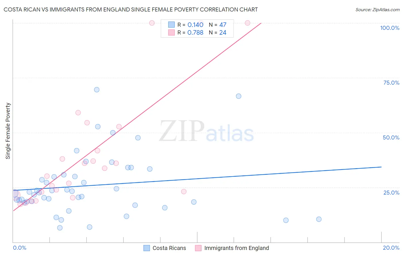 Costa Rican vs Immigrants from England Single Female Poverty