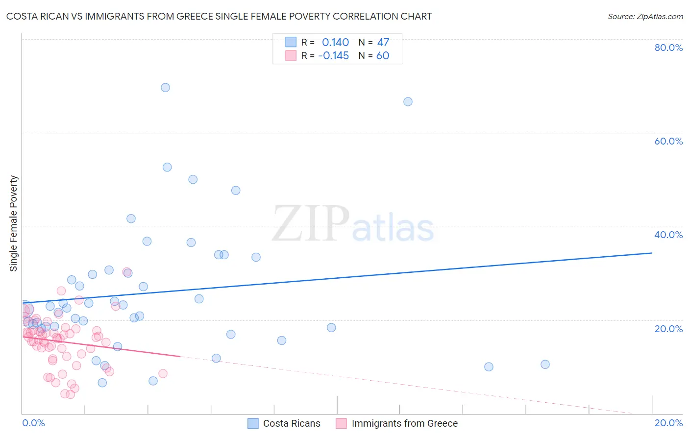 Costa Rican vs Immigrants from Greece Single Female Poverty