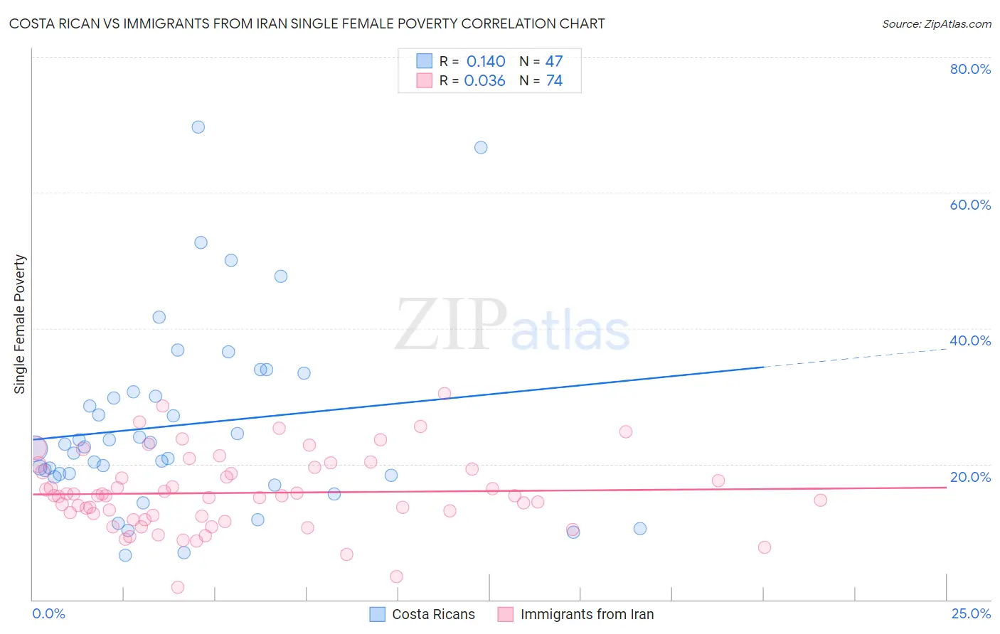 Costa Rican vs Immigrants from Iran Single Female Poverty