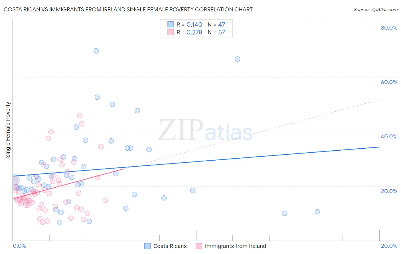 Costa Rican vs Immigrants from Ireland Single Female Poverty