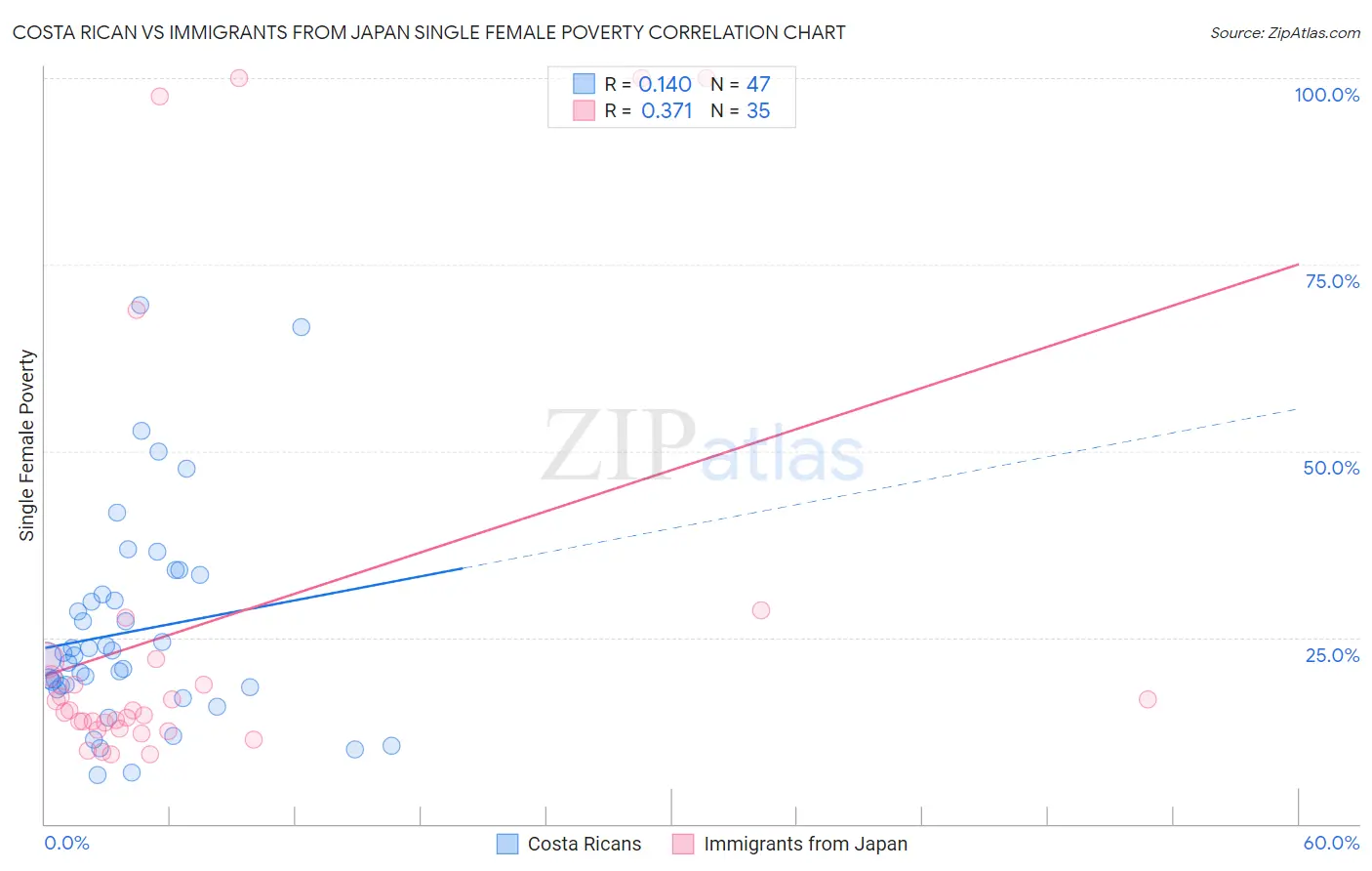 Costa Rican vs Immigrants from Japan Single Female Poverty