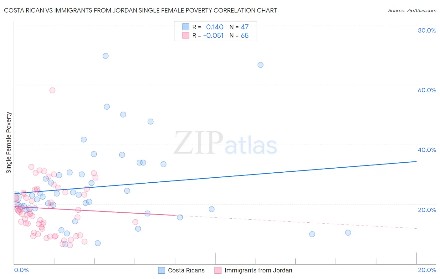 Costa Rican vs Immigrants from Jordan Single Female Poverty