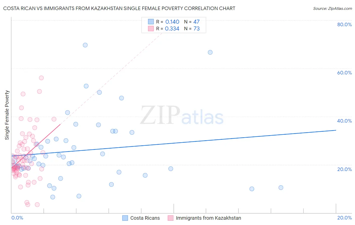 Costa Rican vs Immigrants from Kazakhstan Single Female Poverty