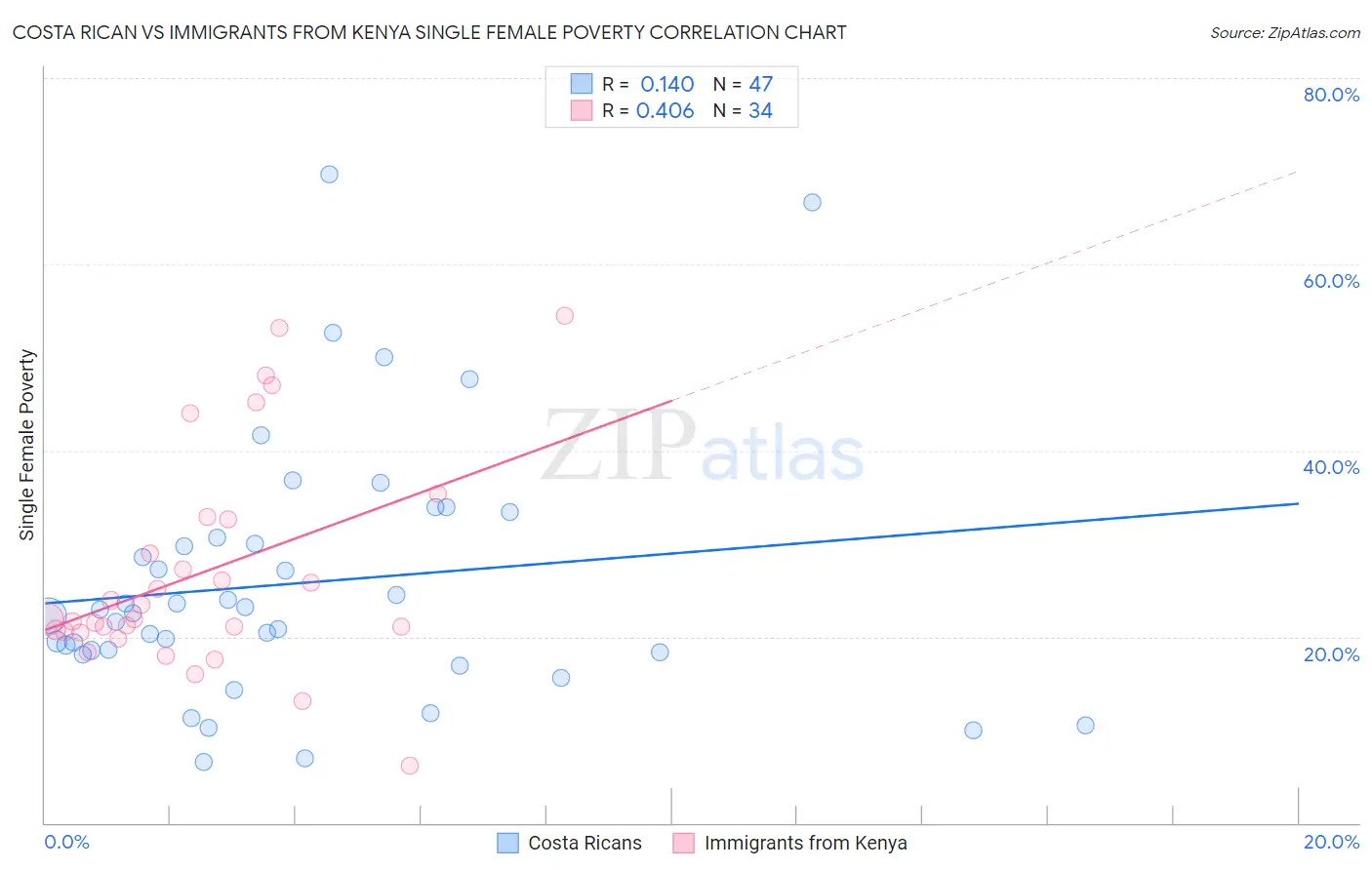 Costa Rican vs Immigrants from Kenya Single Female Poverty