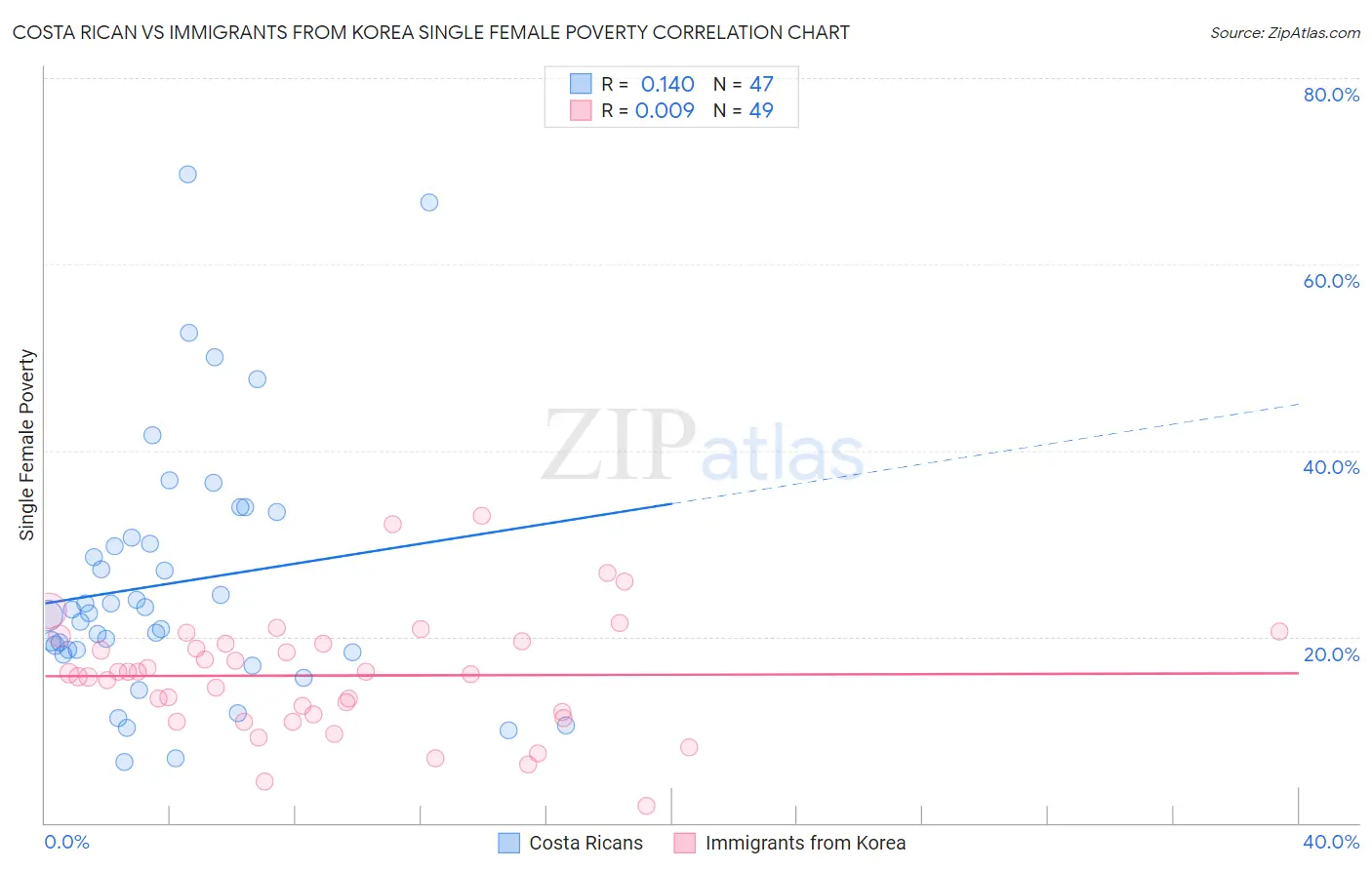 Costa Rican vs Immigrants from Korea Single Female Poverty