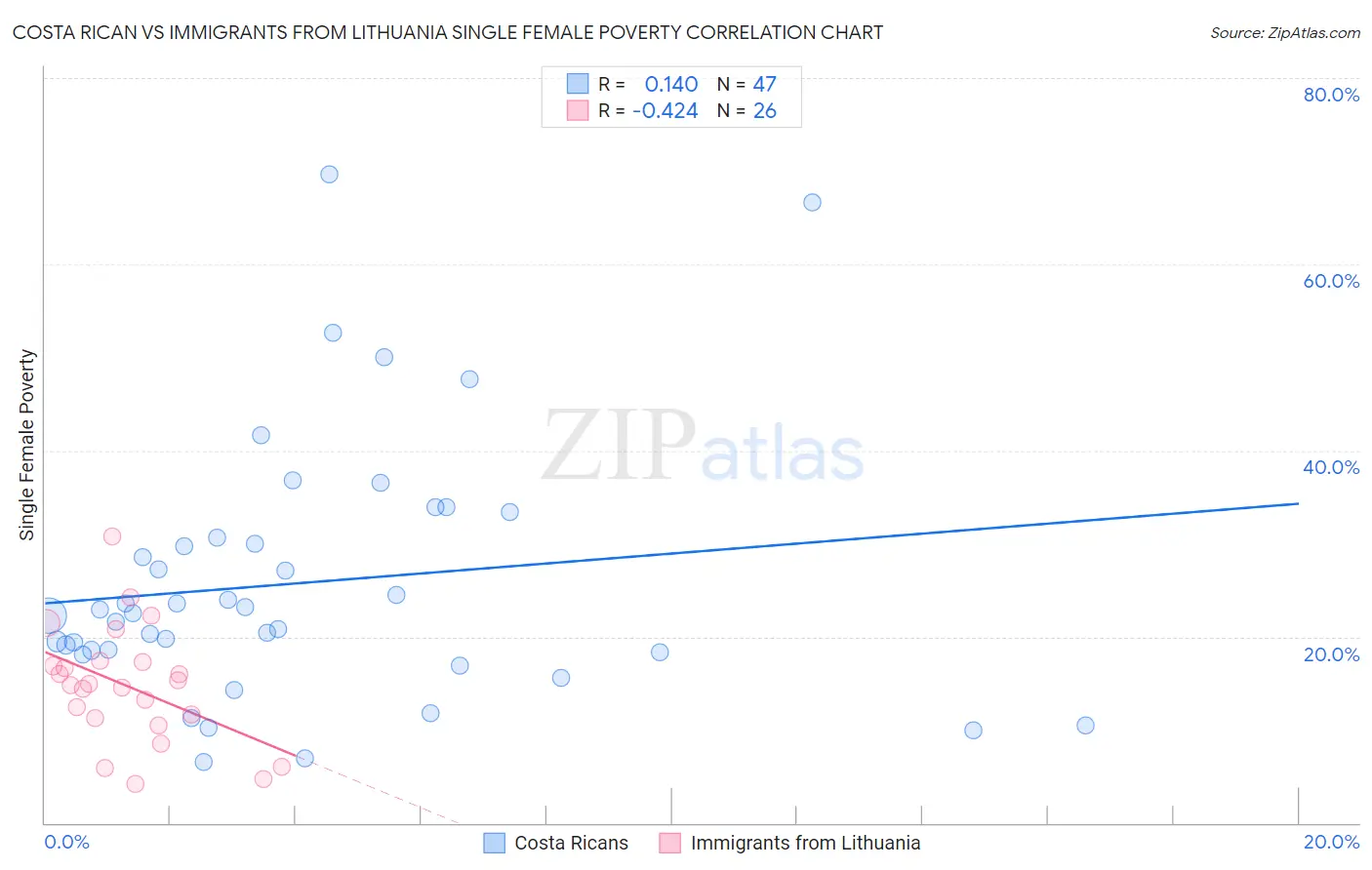 Costa Rican vs Immigrants from Lithuania Single Female Poverty