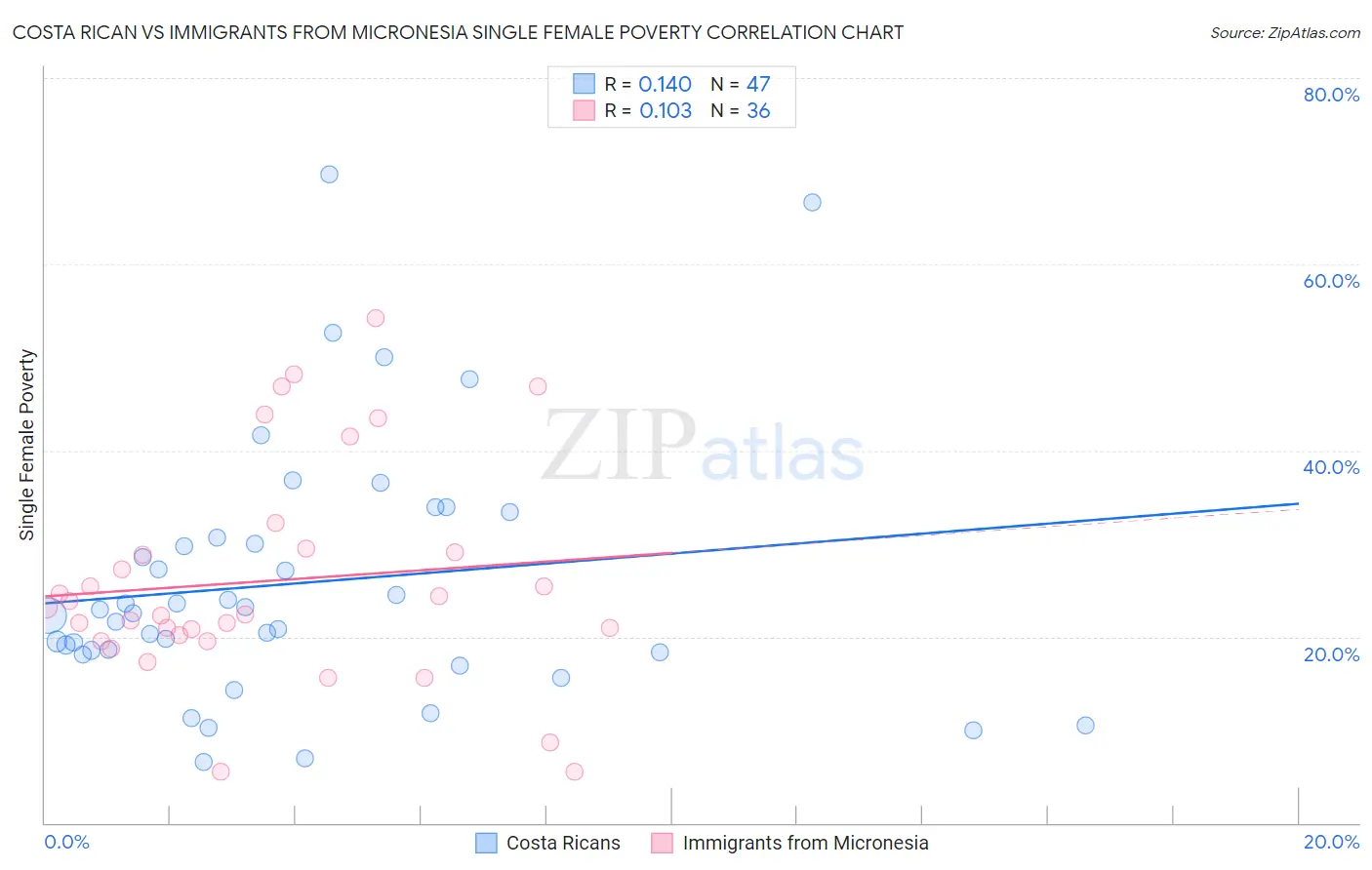 Costa Rican vs Immigrants from Micronesia Single Female Poverty