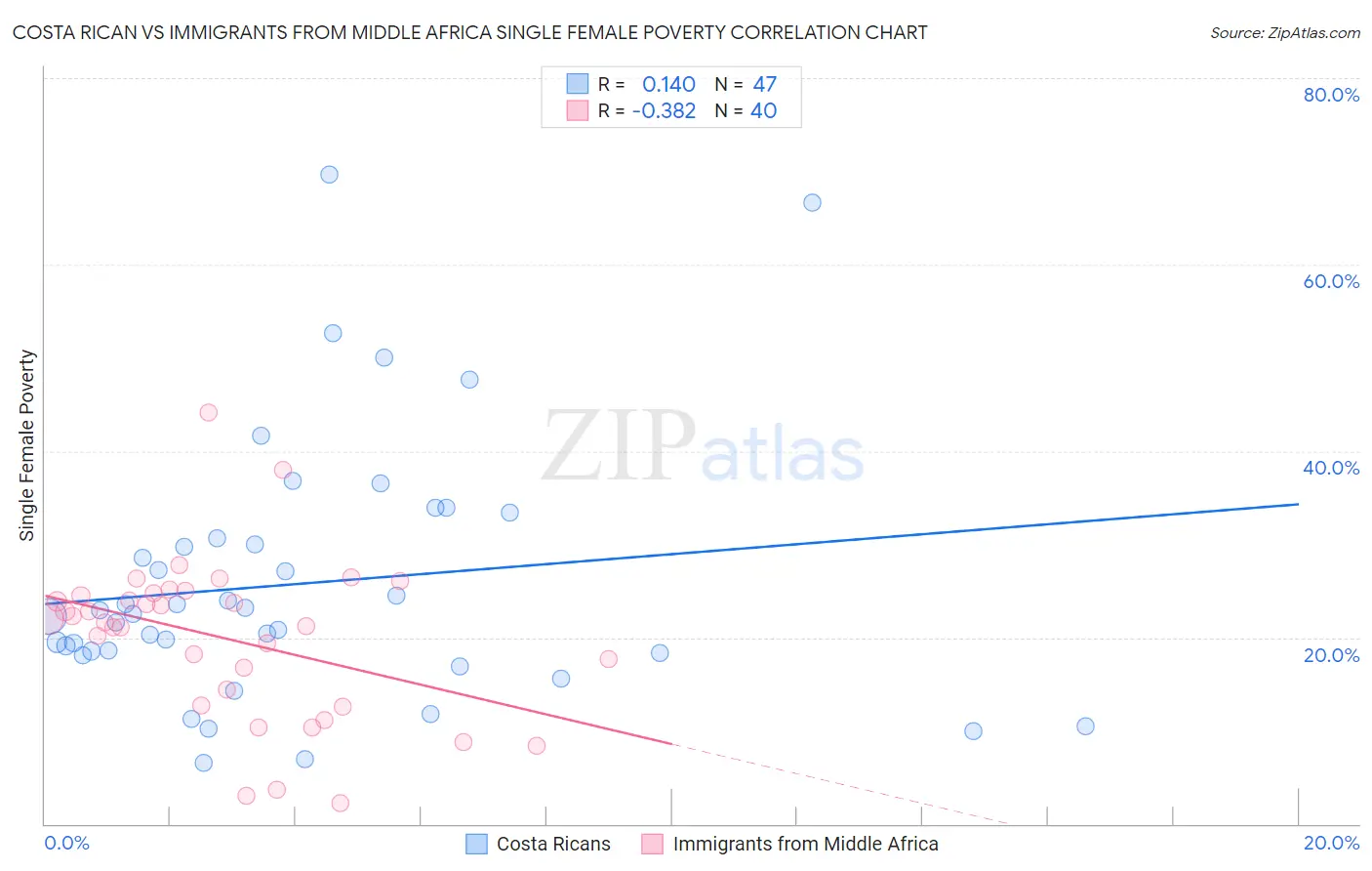 Costa Rican vs Immigrants from Middle Africa Single Female Poverty