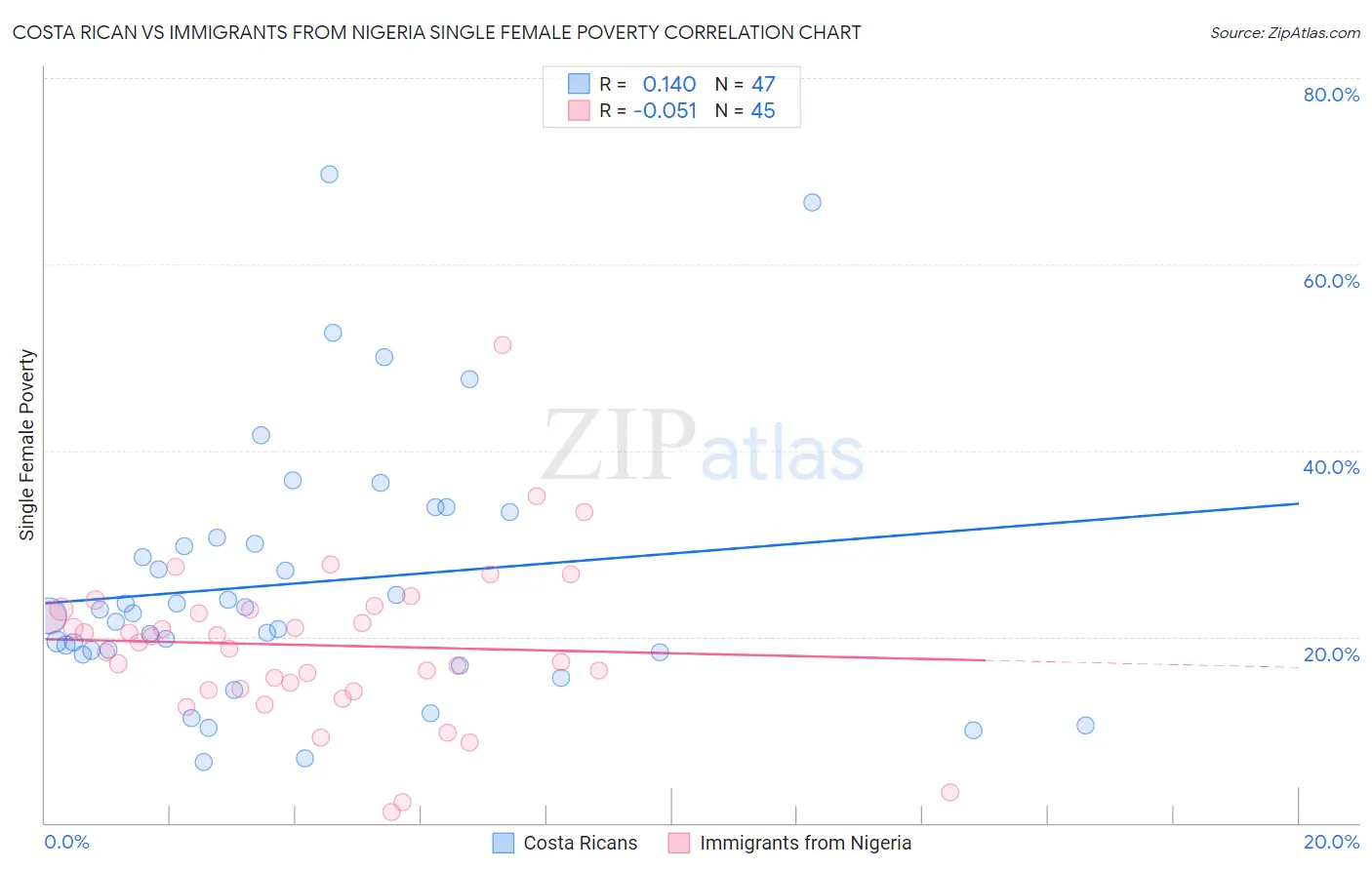 Costa Rican vs Immigrants from Nigeria Single Female Poverty