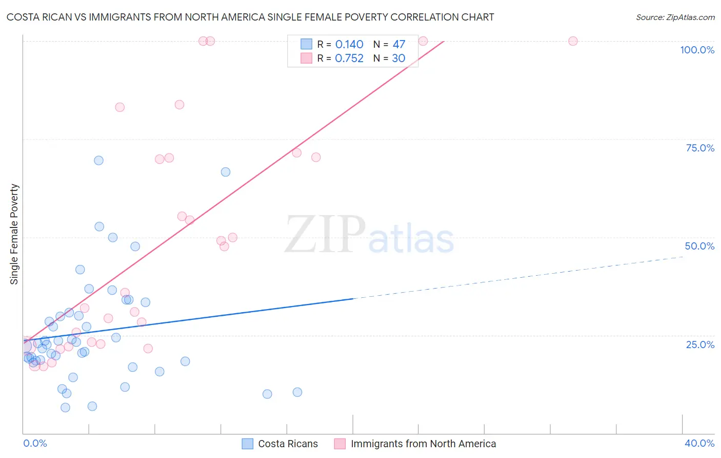 Costa Rican vs Immigrants from North America Single Female Poverty