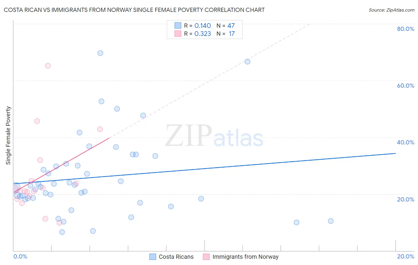 Costa Rican vs Immigrants from Norway Single Female Poverty