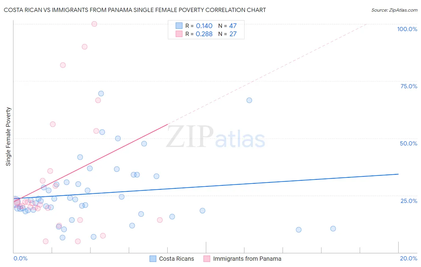 Costa Rican vs Immigrants from Panama Single Female Poverty