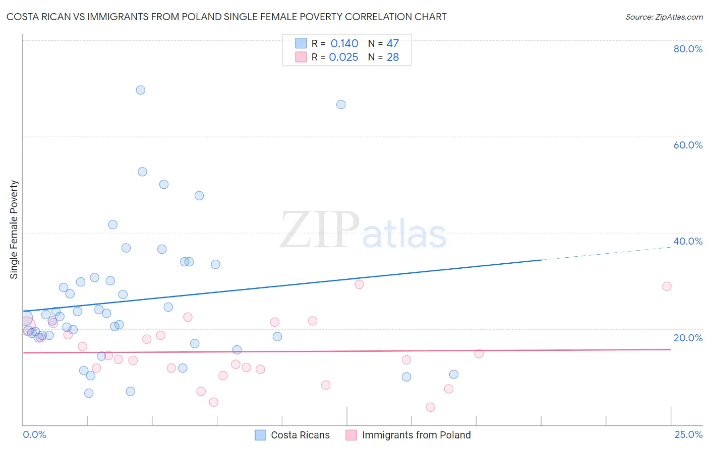 Costa Rican vs Immigrants from Poland Single Female Poverty