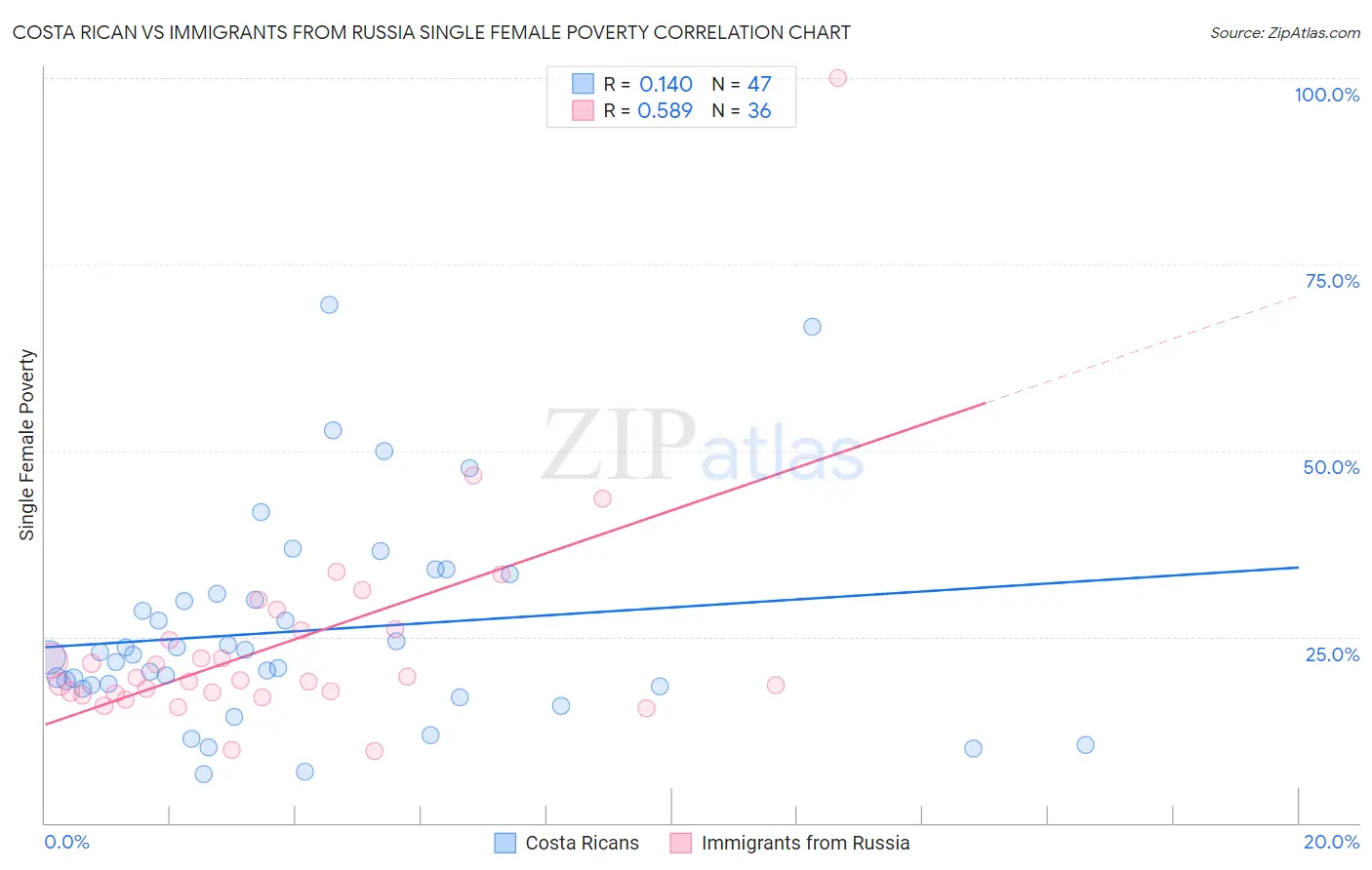 Costa Rican vs Immigrants from Russia Single Female Poverty