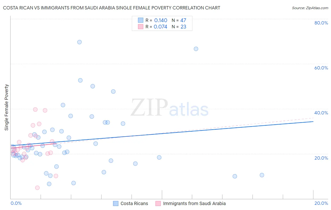 Costa Rican vs Immigrants from Saudi Arabia Single Female Poverty