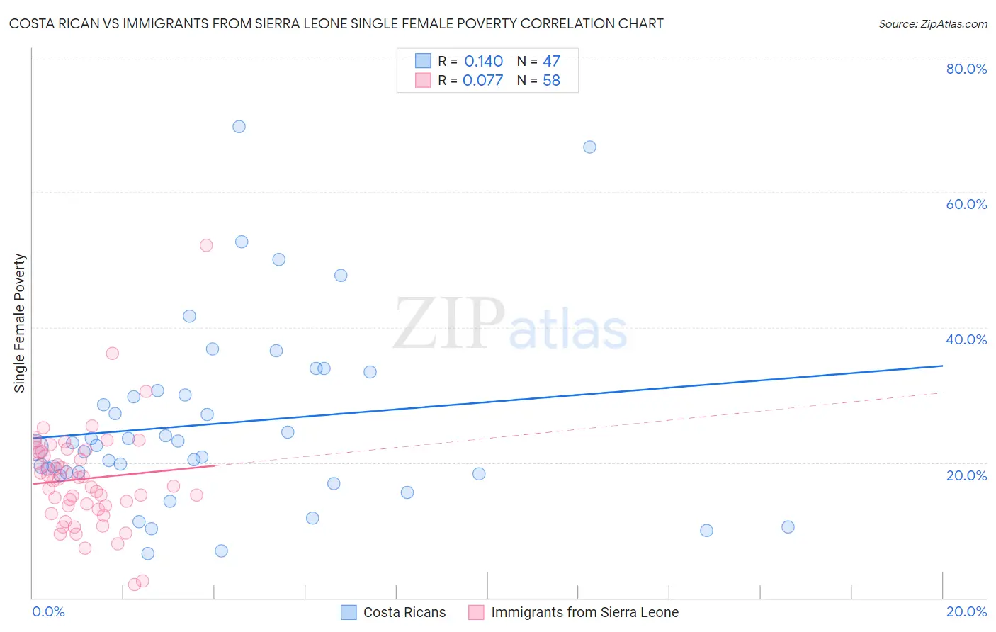 Costa Rican vs Immigrants from Sierra Leone Single Female Poverty