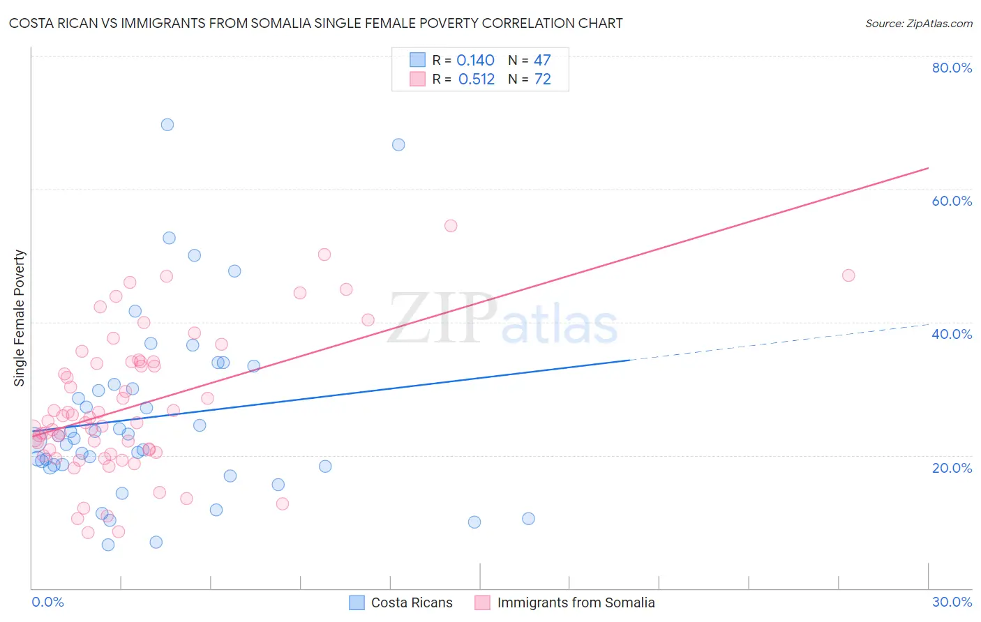 Costa Rican vs Immigrants from Somalia Single Female Poverty