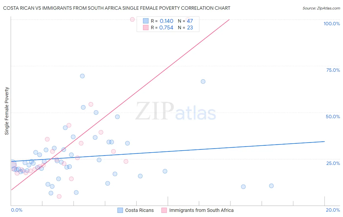 Costa Rican vs Immigrants from South Africa Single Female Poverty