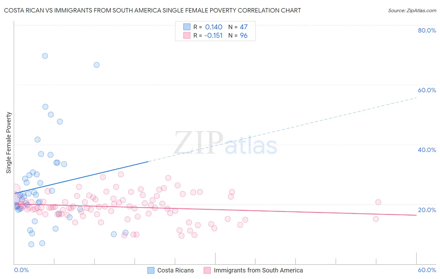 Costa Rican vs Immigrants from South America Single Female Poverty