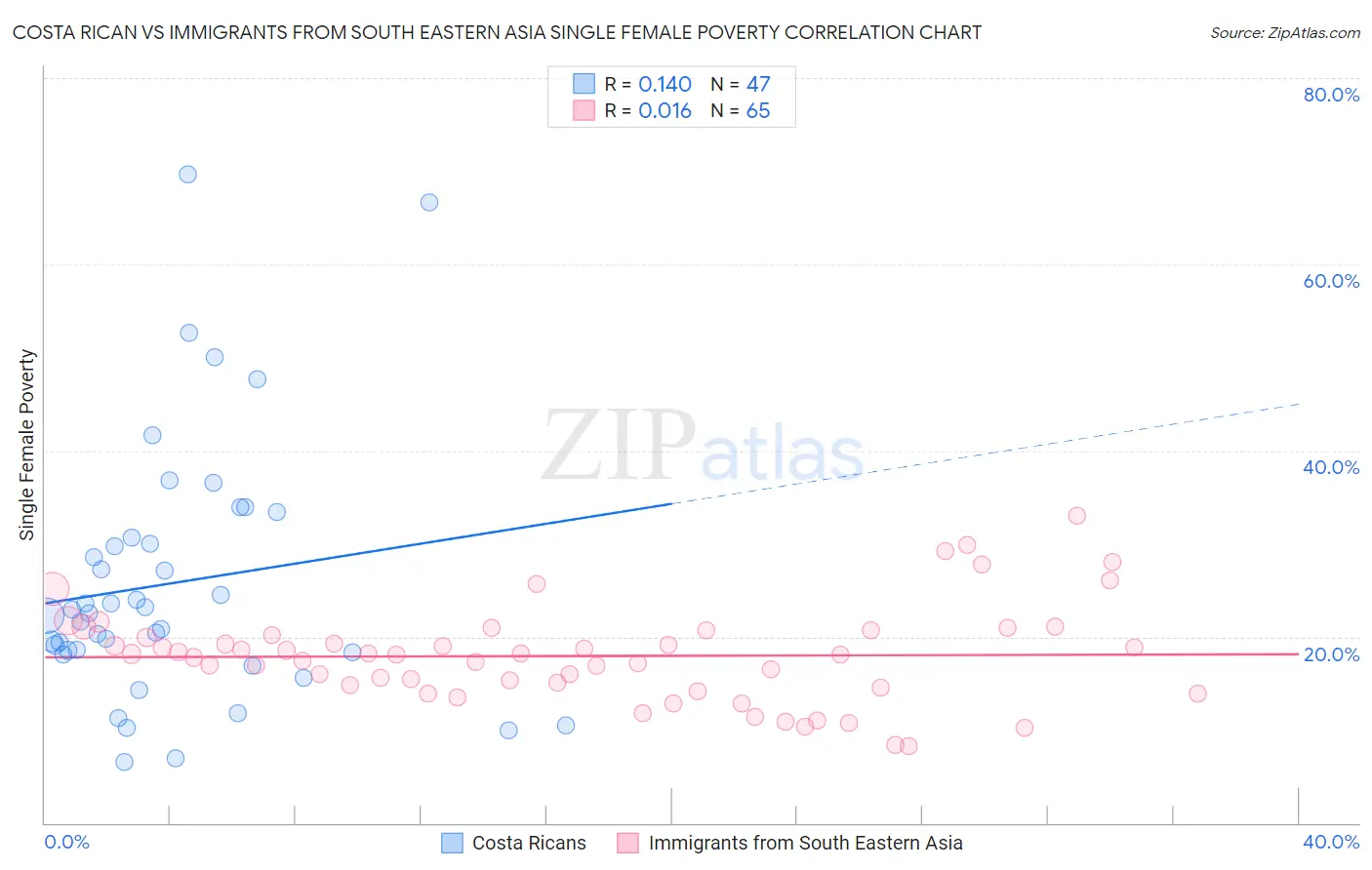 Costa Rican vs Immigrants from South Eastern Asia Single Female Poverty