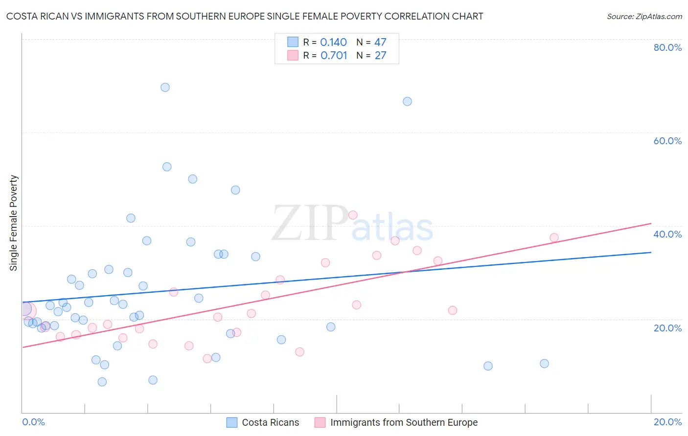 Costa Rican vs Immigrants from Southern Europe Single Female Poverty