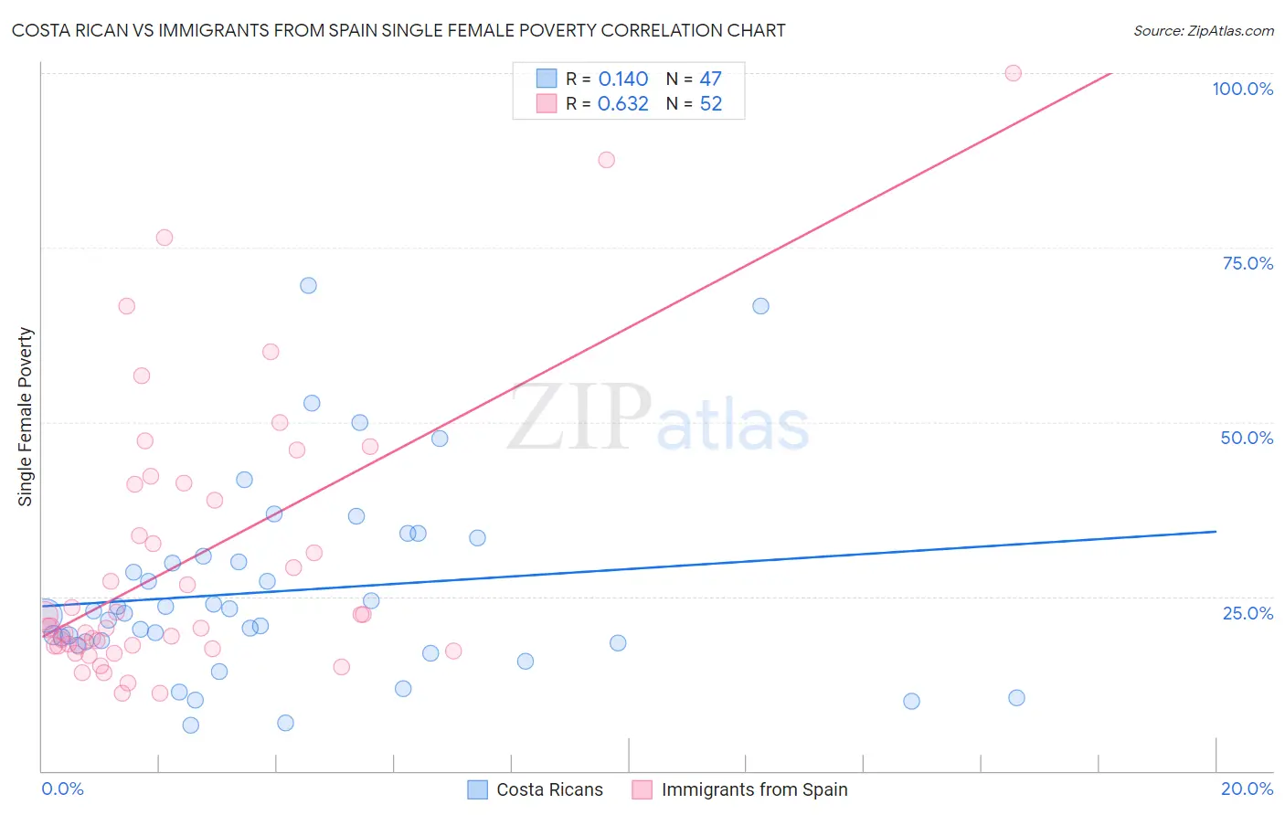 Costa Rican vs Immigrants from Spain Single Female Poverty