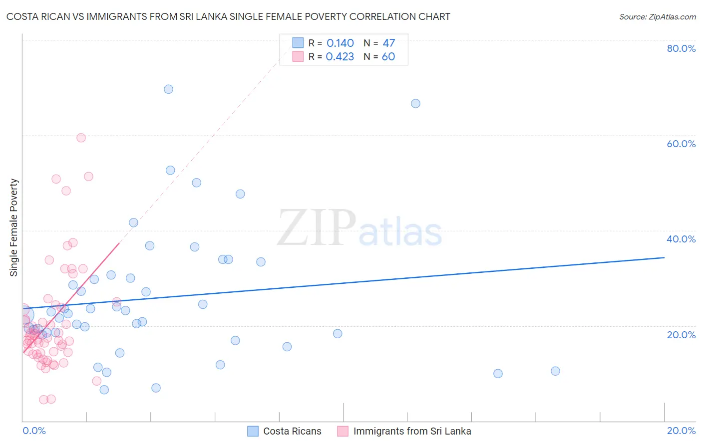 Costa Rican vs Immigrants from Sri Lanka Single Female Poverty