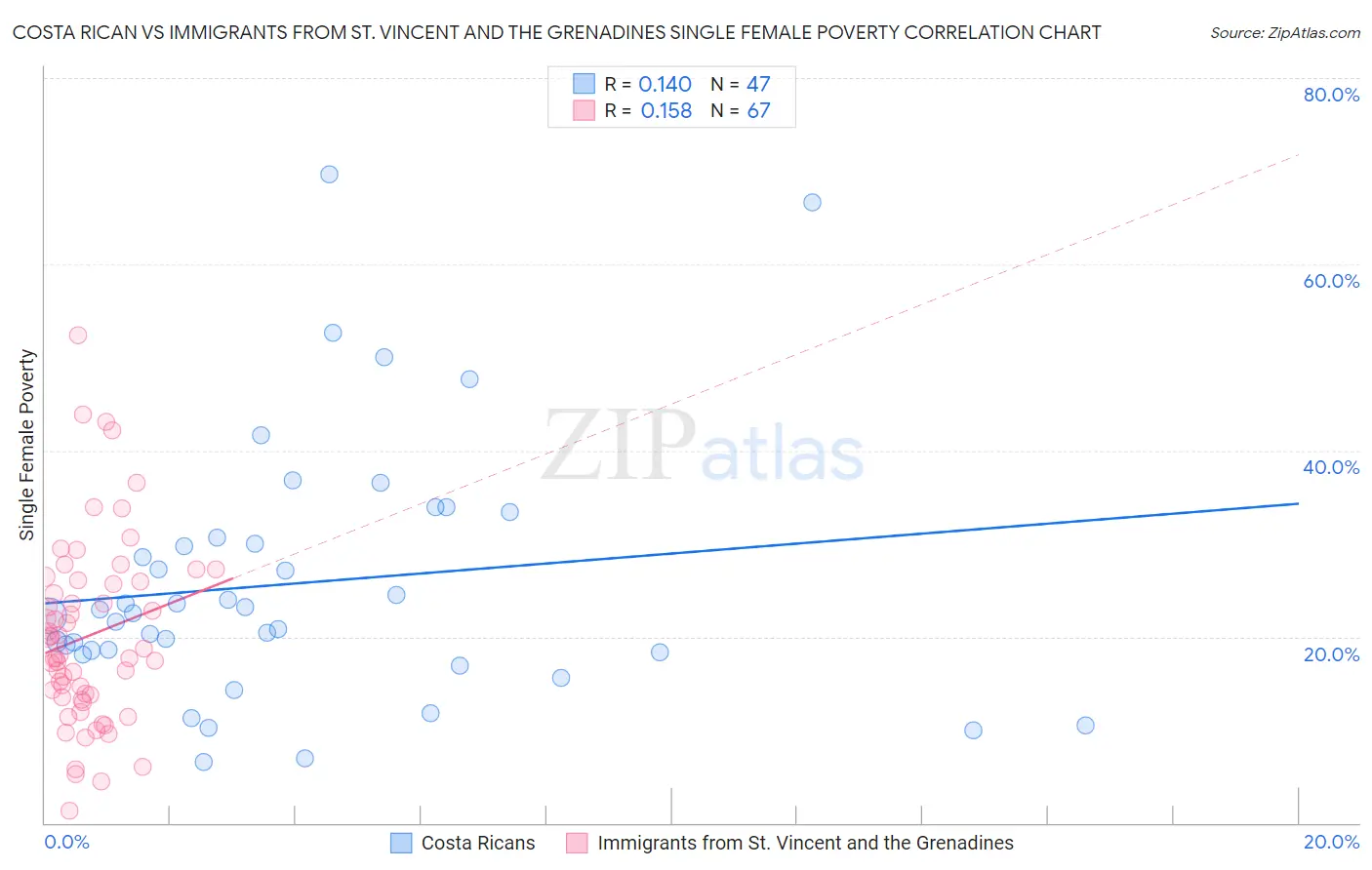 Costa Rican vs Immigrants from St. Vincent and the Grenadines Single Female Poverty