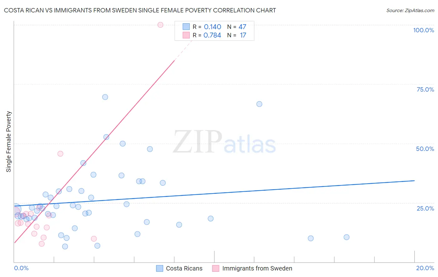 Costa Rican vs Immigrants from Sweden Single Female Poverty