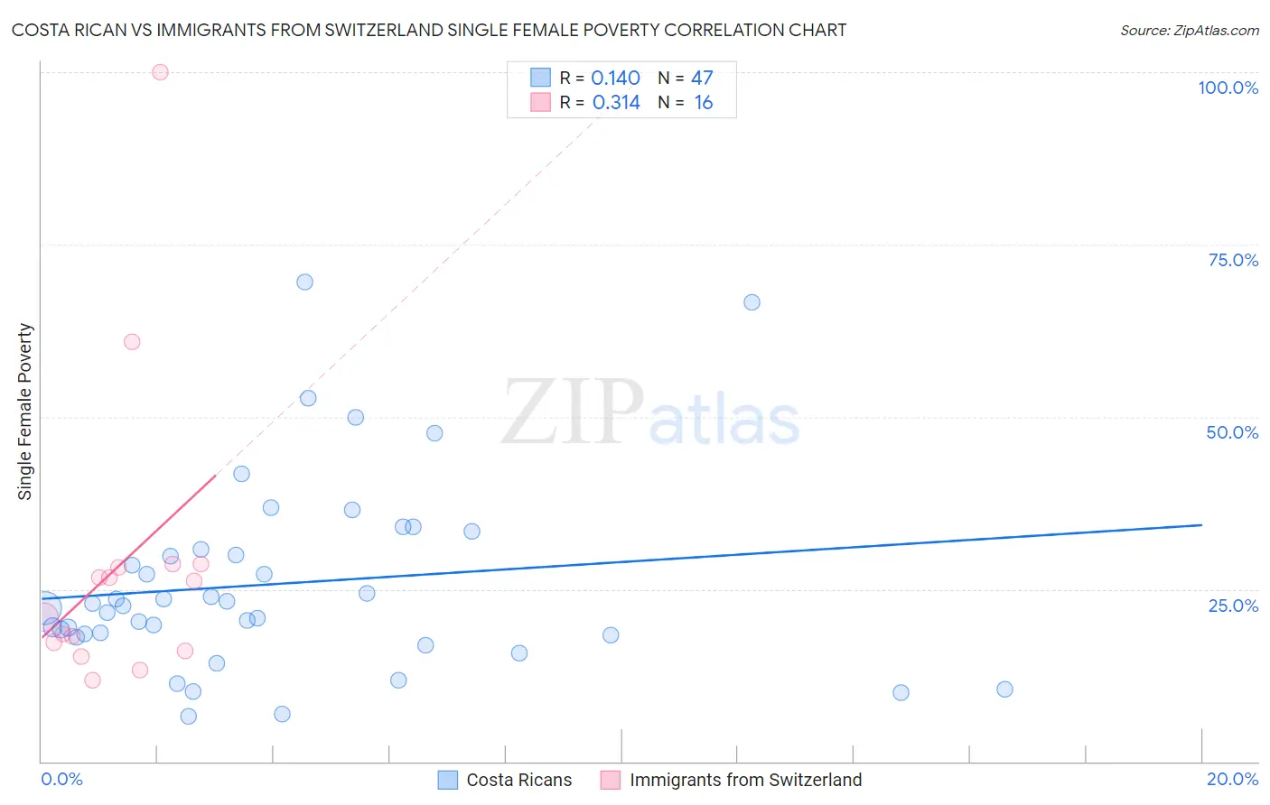 Costa Rican vs Immigrants from Switzerland Single Female Poverty