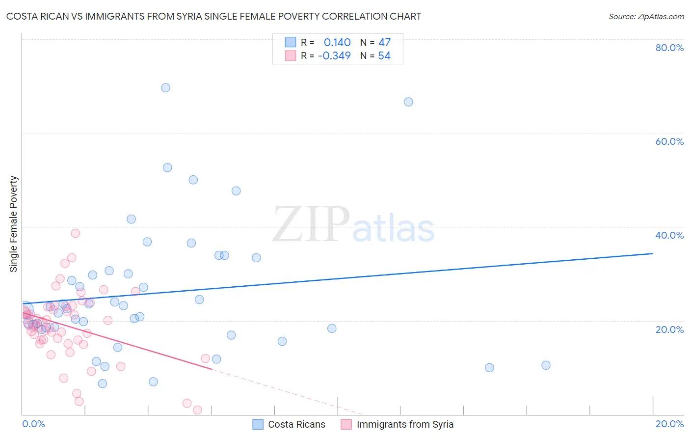 Costa Rican vs Immigrants from Syria Single Female Poverty