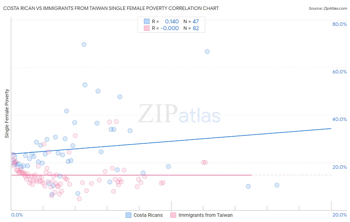 Costa Rican vs Immigrants from Taiwan Single Female Poverty