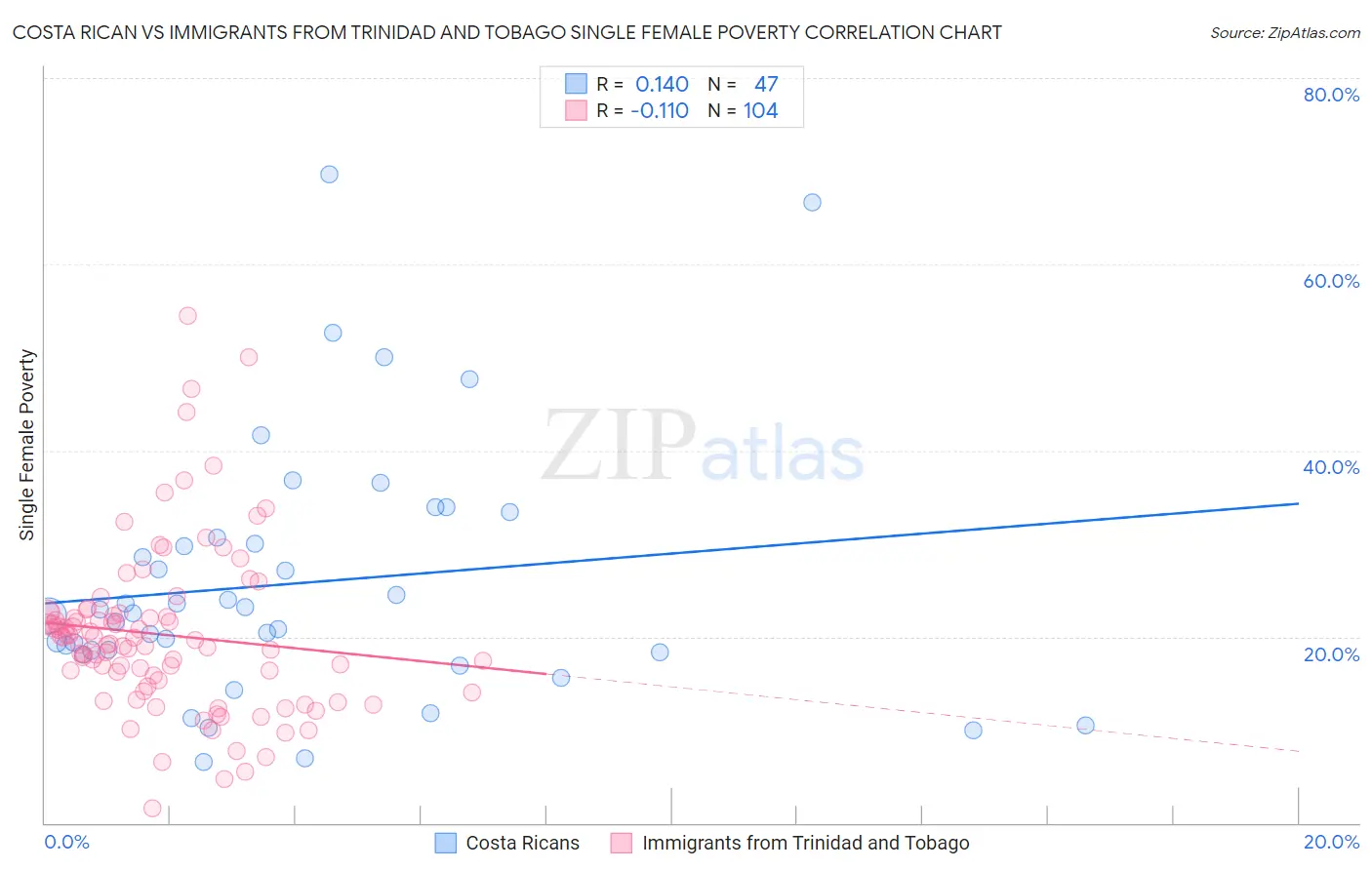 Costa Rican vs Immigrants from Trinidad and Tobago Single Female Poverty