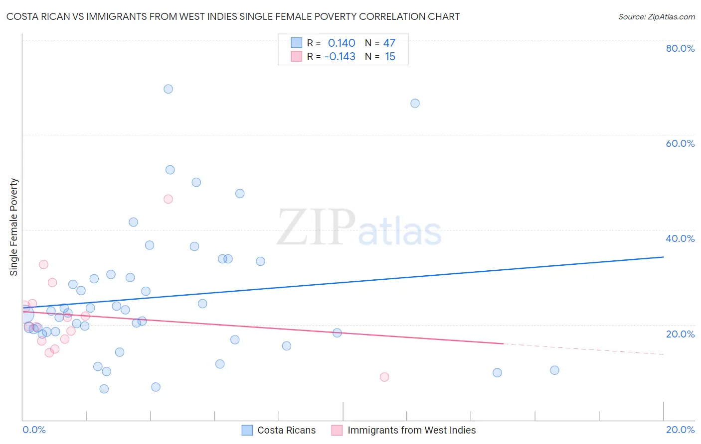 Costa Rican vs Immigrants from West Indies Single Female Poverty