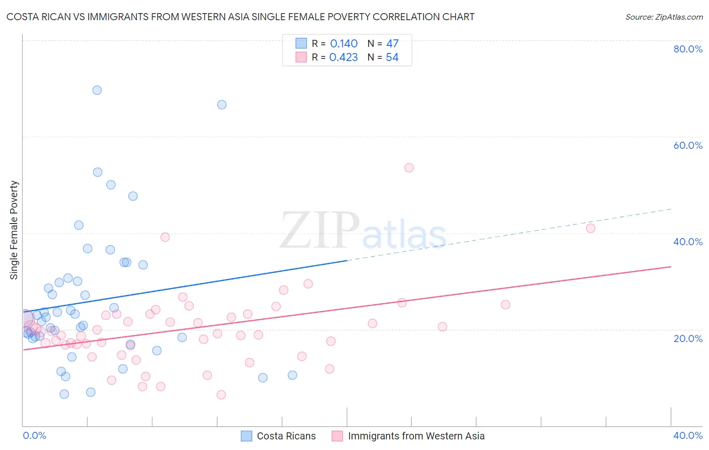 Costa Rican vs Immigrants from Western Asia Single Female Poverty