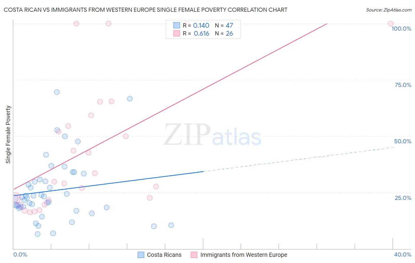 Costa Rican vs Immigrants from Western Europe Single Female Poverty