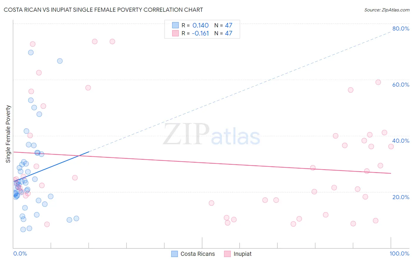 Costa Rican vs Inupiat Single Female Poverty