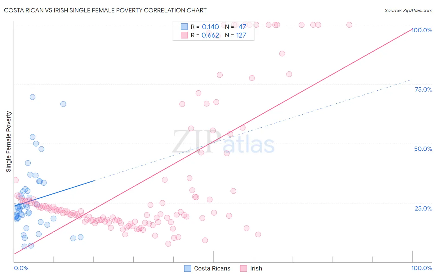 Costa Rican vs Irish Single Female Poverty