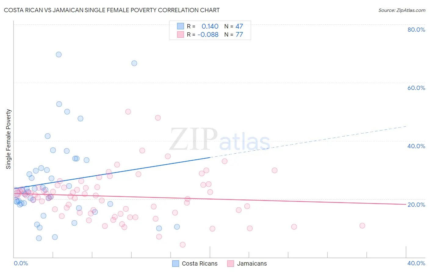 Costa Rican vs Jamaican Single Female Poverty