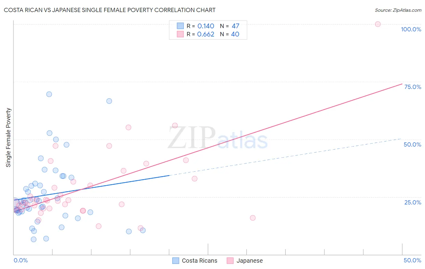Costa Rican vs Japanese Single Female Poverty