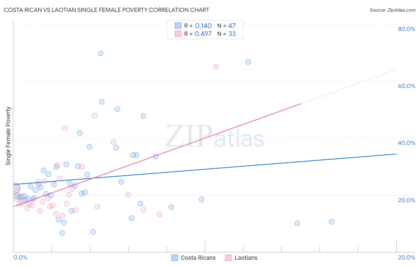 Costa Rican vs Laotian Single Female Poverty