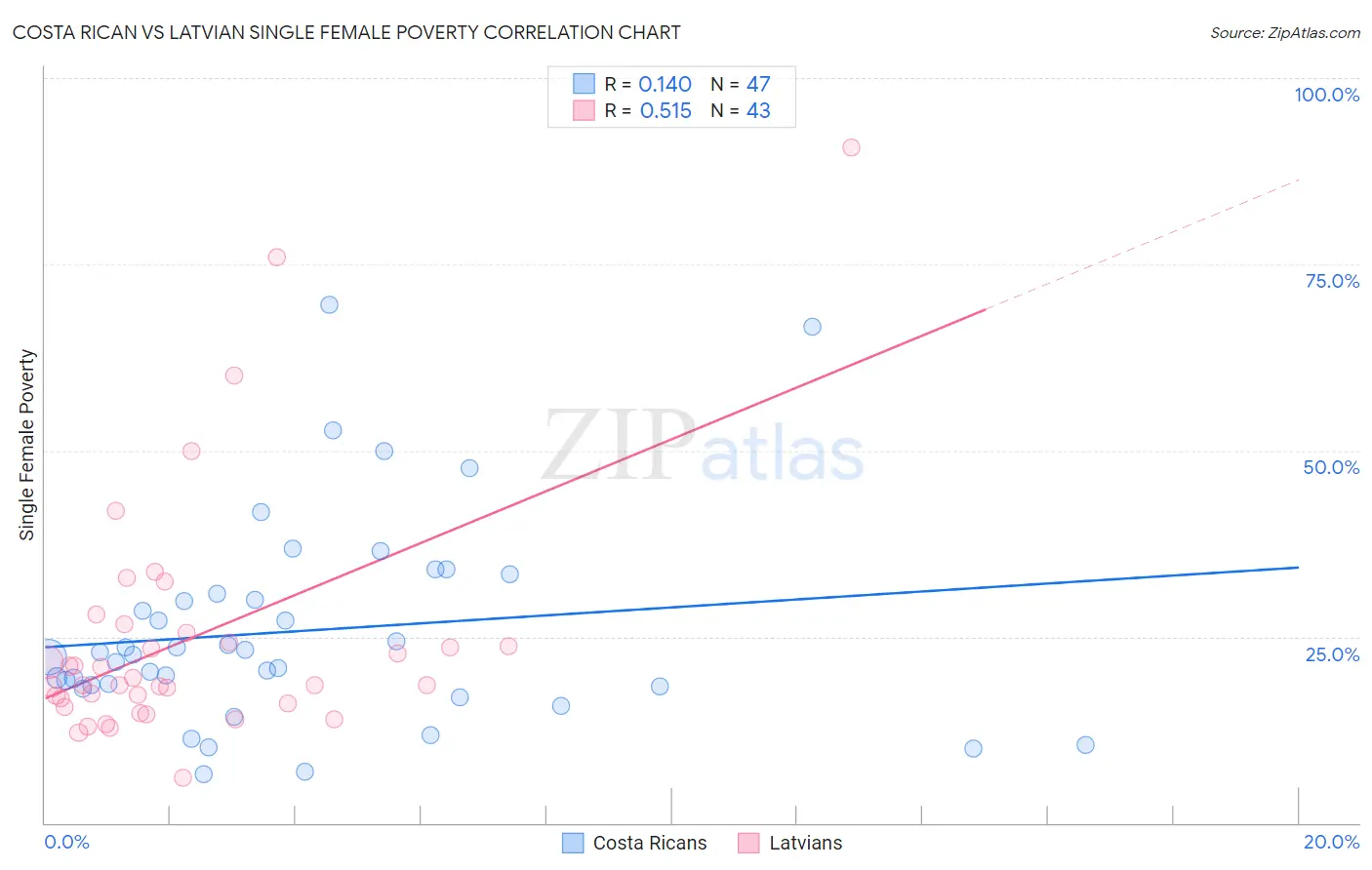 Costa Rican vs Latvian Single Female Poverty