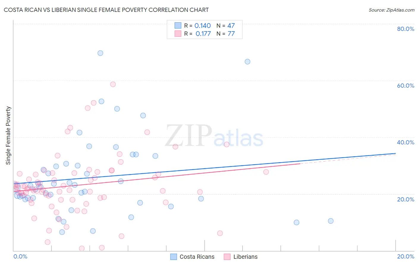 Costa Rican vs Liberian Single Female Poverty