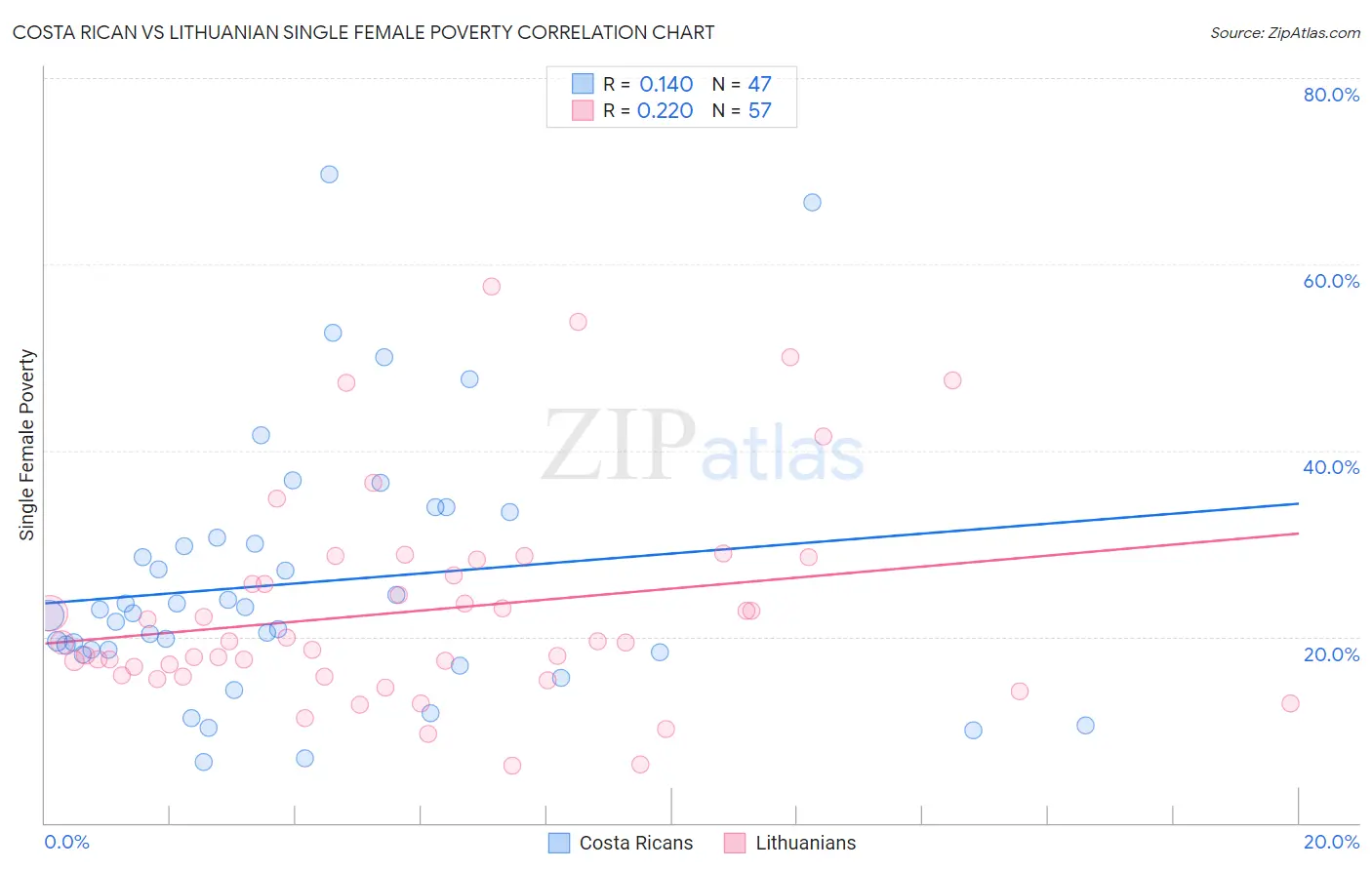 Costa Rican vs Lithuanian Single Female Poverty